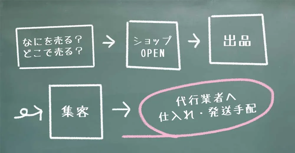 無在庫販売の流れ：なにを売る？どこで売る？ → ショップOPEN → 出品 → 集客 → 代行業者へ仕入れ・発送手配