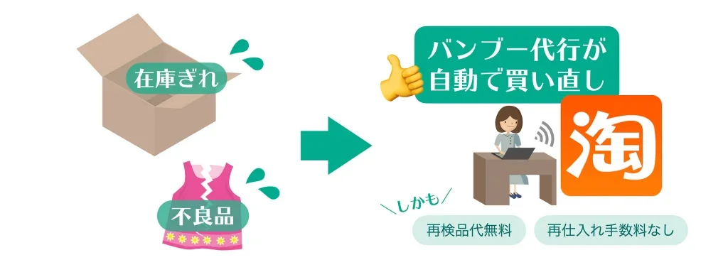 在庫切れや不良品の場合、バンブー代行が自動で買い直し。再検品代無料・再仕入れ手数料なし