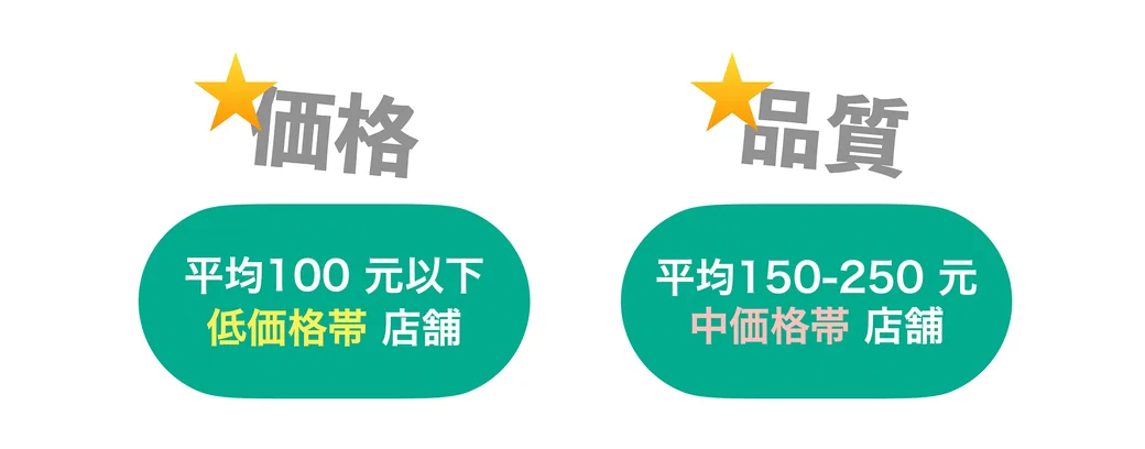 価格帯のイメージ：平均100元以下は低価格帯店舗、平均150〜250元は中価格帯店舗