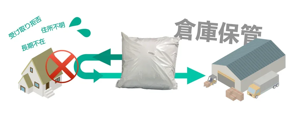 受け取り拒否・住所不明・長期不在の場合、荷物は物流業者の日本倉庫へ返送・保管される