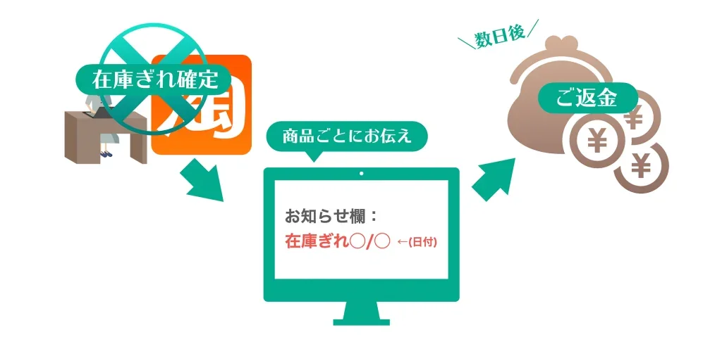 在庫切れ確定後はお知らせ欄に商品ごとに記載し、数日後に残高へ返金