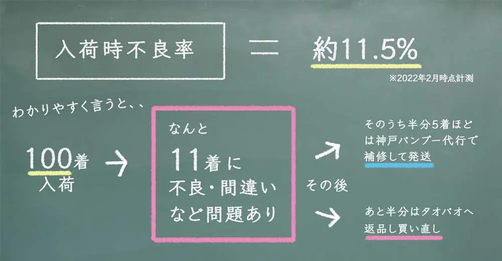 入荷時不良率 約11.5%。100着入荷で11着に不良・間違いなど問題あり