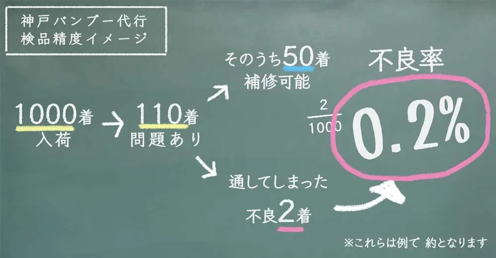 検品精度イメージ：1000着入荷で110着問題あり、すり抜け不良2着＝不良率0.2%