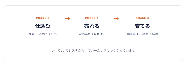 仕込む→売れる→育てる：検索から経理まで1つのシステムでつながる全体像