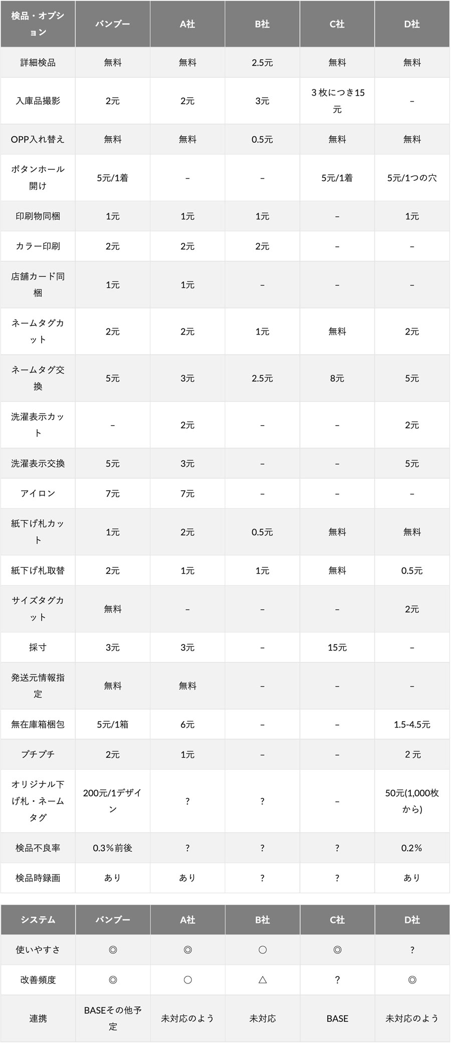 中国輸入代行 無在庫の神戸バンブー代行 – 直送専門のタオバオ仕入れ